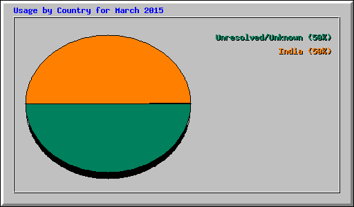 Usage by Country for March 2015