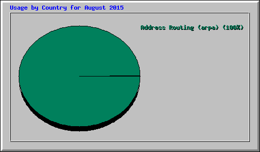 Usage by Country for August 2015