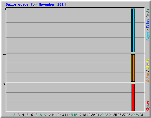 Daily usage for November 2014