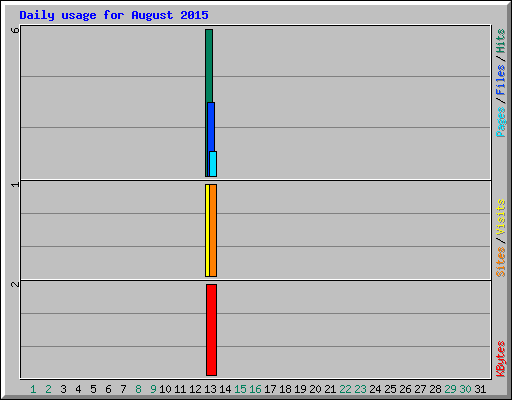 Daily usage for August 2015