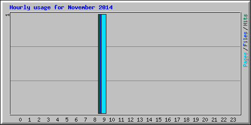 Hourly usage for November 2014