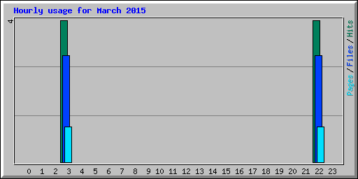 Hourly usage for March 2015