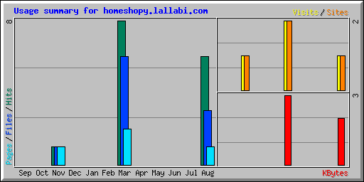 Usage summary for homeshopy.lallabi.com